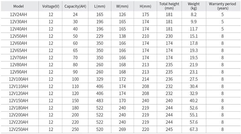 solar battery datas